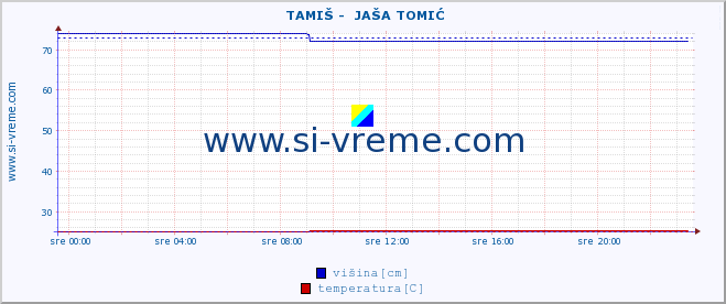 POVPREČJE ::  TAMIŠ -  JAŠA TOMIĆ :: višina | pretok | temperatura :: zadnji dan / 5 minut.