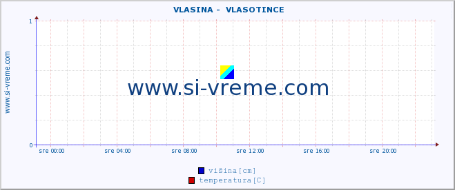 POVPREČJE ::  VLASINA -  VLASOTINCE :: višina | pretok | temperatura :: zadnji dan / 5 minut.