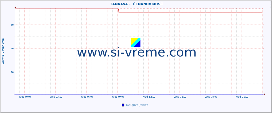  ::  TAMNAVA -  ĆEMANOV MOST :: height |  |  :: last day / 5 minutes.