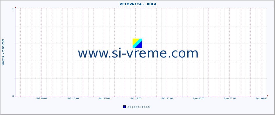  ::  VITOVNICA -  KULA :: height |  |  :: last day / 5 minutes.