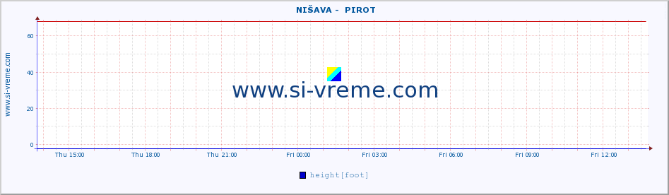  ::  NIŠAVA -  PIROT :: height |  |  :: last day / 5 minutes.