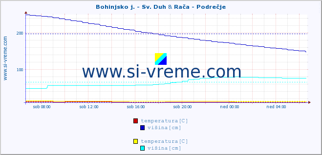 POVPREČJE :: Bohinjsko j. - Sv. Duh & Rača - Podrečje :: temperatura | pretok | višina :: zadnji dan / 5 minut.