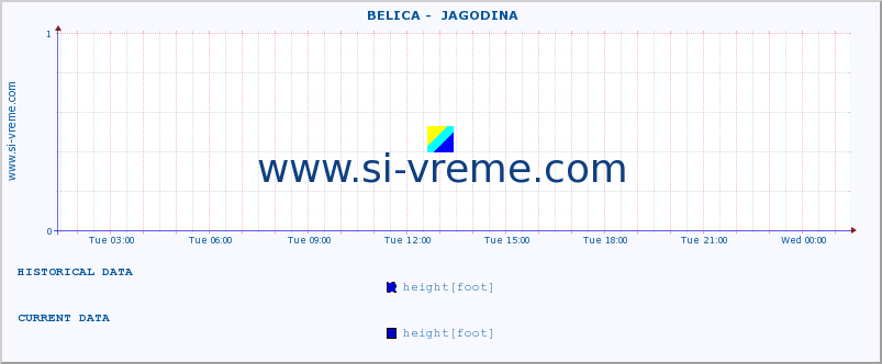  ::  BELICA -  JAGODINA :: height |  |  :: last day / 5 minutes.