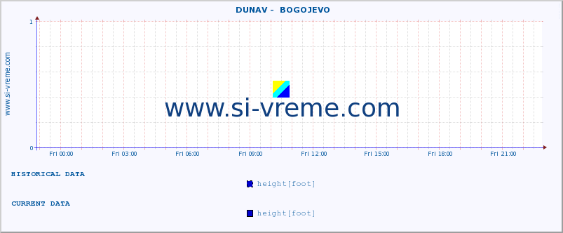  ::  DUNAV -  BOGOJEVO :: height |  |  :: last day / 5 minutes.