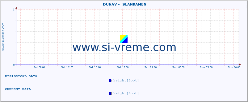  ::  DUNAV -  SLANKAMEN :: height |  |  :: last day / 5 minutes.