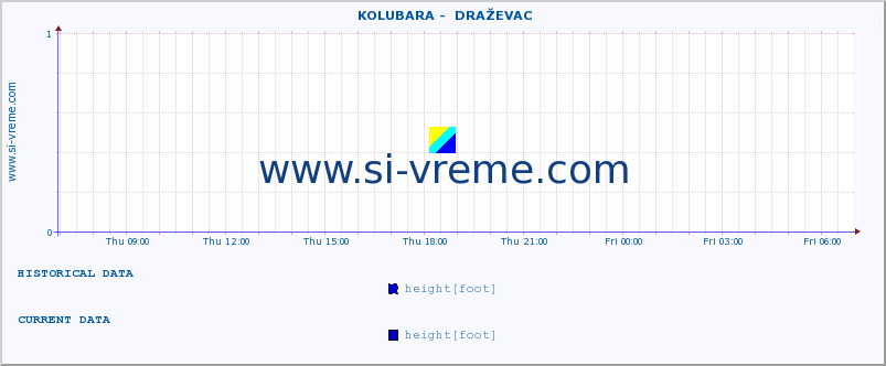  ::  KOLUBARA -  DRAŽEVAC :: height |  |  :: last day / 5 minutes.