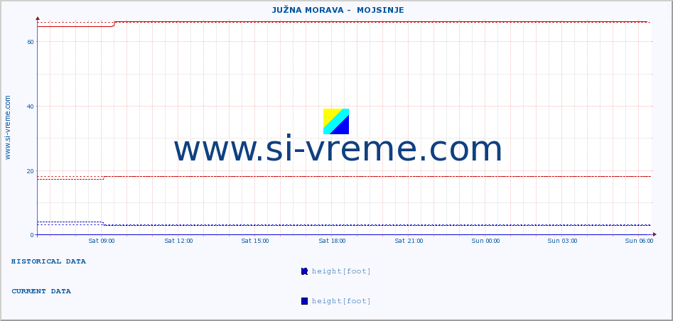 ::  JUŽNA MORAVA -  MOJSINJE :: height |  |  :: last day / 5 minutes.