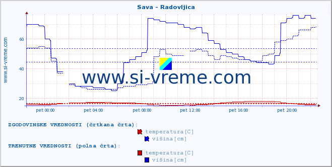 POVPREČJE :: Sava - Radovljica :: temperatura | pretok | višina :: zadnji dan / 5 minut.