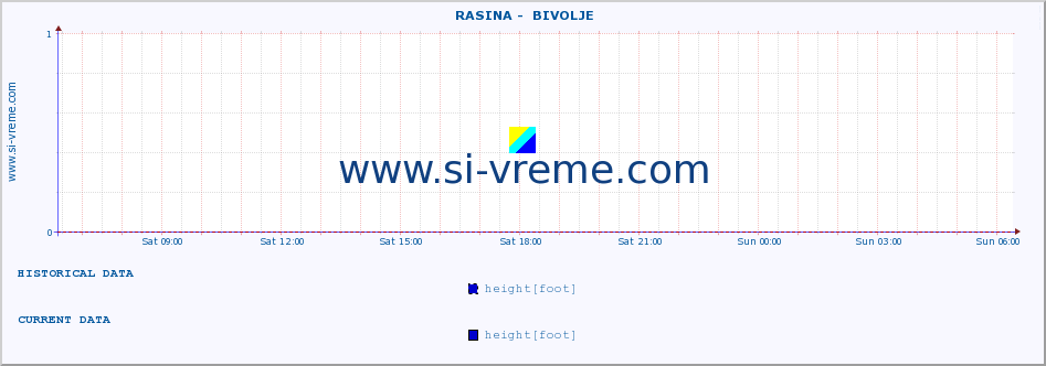  ::  RASINA -  BIVOLJE :: height |  |  :: last day / 5 minutes.