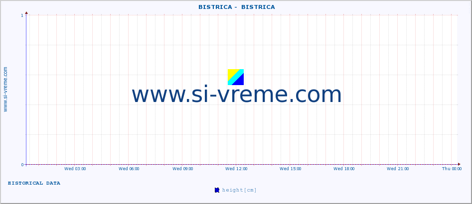  ::  BISTRICA -  BISTRICA :: height |  |  :: last day / 5 minutes.