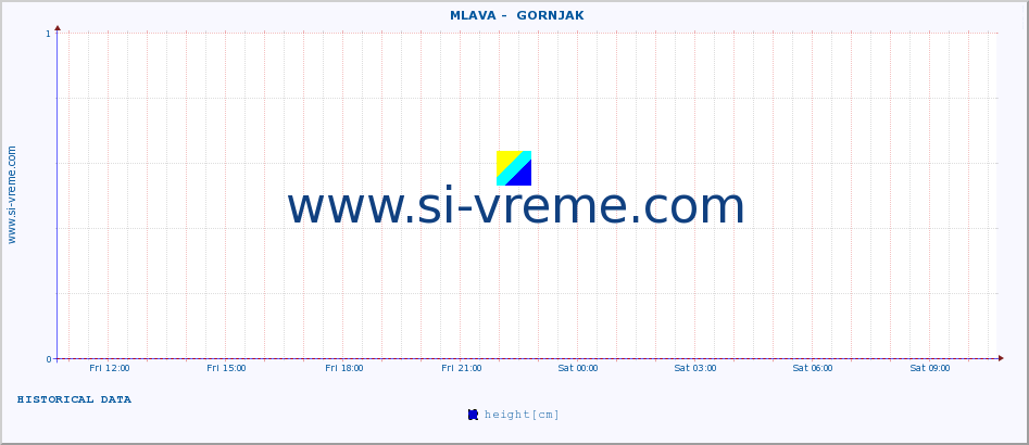  ::  MLAVA -  GORNJAK :: height |  |  :: last day / 5 minutes.