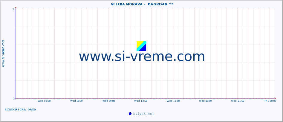  ::  VELIKA MORAVA -  BAGRDAN ** :: height |  |  :: last day / 5 minutes.