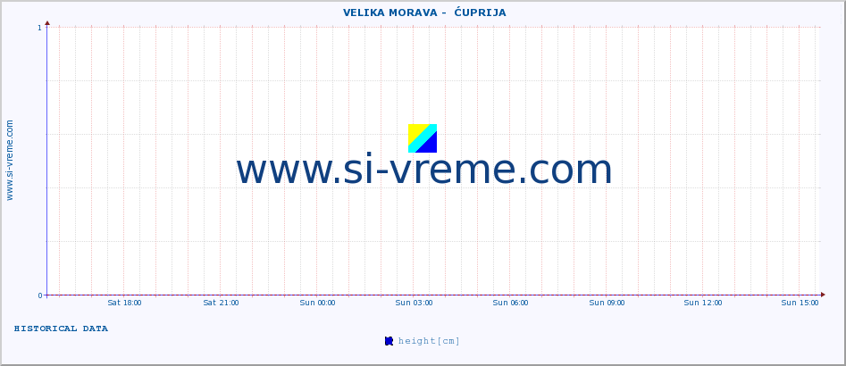  ::  VELIKA MORAVA -  ĆUPRIJA :: height |  |  :: last day / 5 minutes.