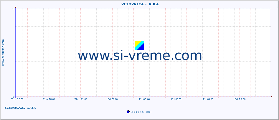  ::  VITOVNICA -  KULA :: height |  |  :: last day / 5 minutes.