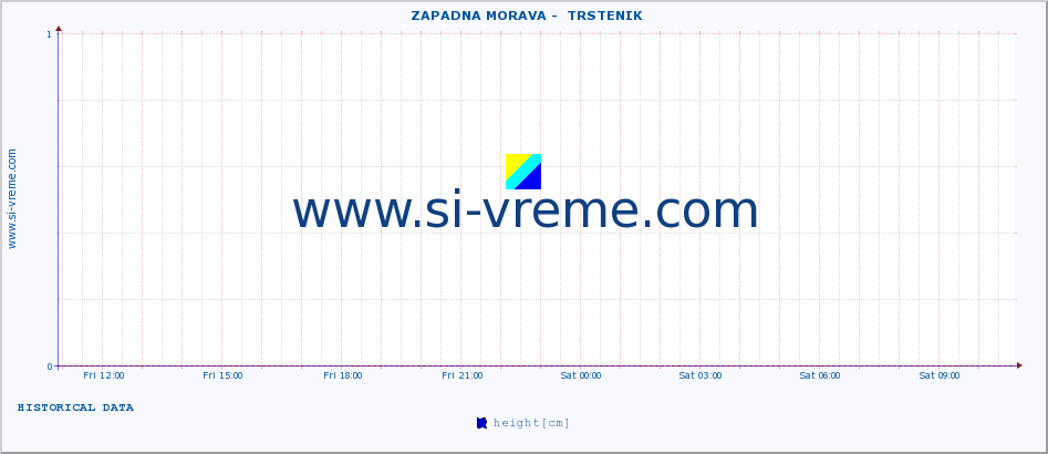  ::  ZAPADNA MORAVA -  TRSTENIK :: height |  |  :: last day / 5 minutes.