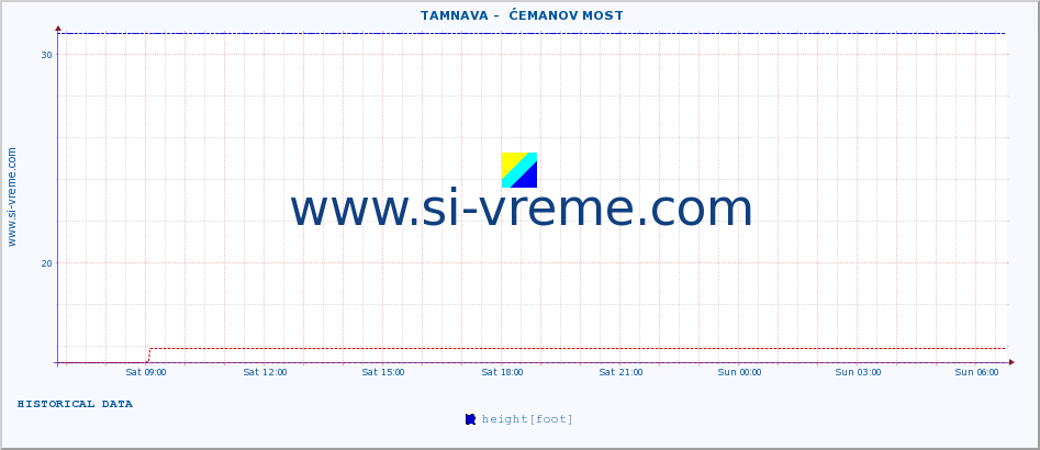  ::  TAMNAVA -  ĆEMANOV MOST :: height |  |  :: last day / 5 minutes.