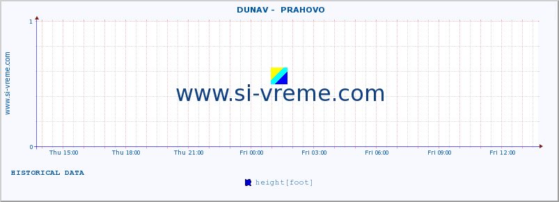  ::  DUNAV -  PRAHOVO :: height |  |  :: last day / 5 minutes.