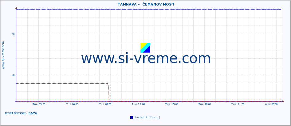  ::  TAMNAVA -  ĆEMANOV MOST :: height |  |  :: last day / 5 minutes.