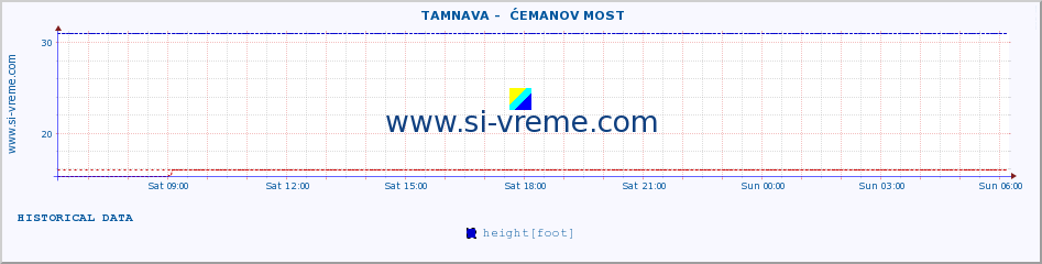  ::  TAMNAVA -  ĆEMANOV MOST :: height |  |  :: last day / 5 minutes.