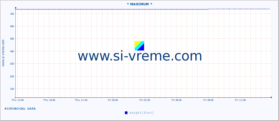  :: * MAXIMUM * :: height |  |  :: last day / 5 minutes.