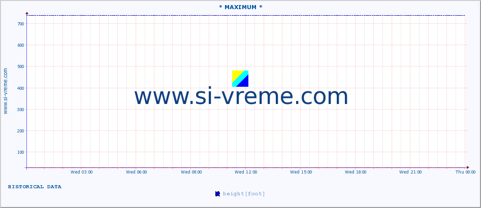  :: * MAXIMUM * :: height |  |  :: last day / 5 minutes.