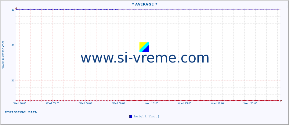  :: * AVERAGE * :: height |  |  :: last day / 5 minutes.