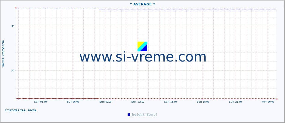  :: * AVERAGE * :: height |  |  :: last day / 5 minutes.