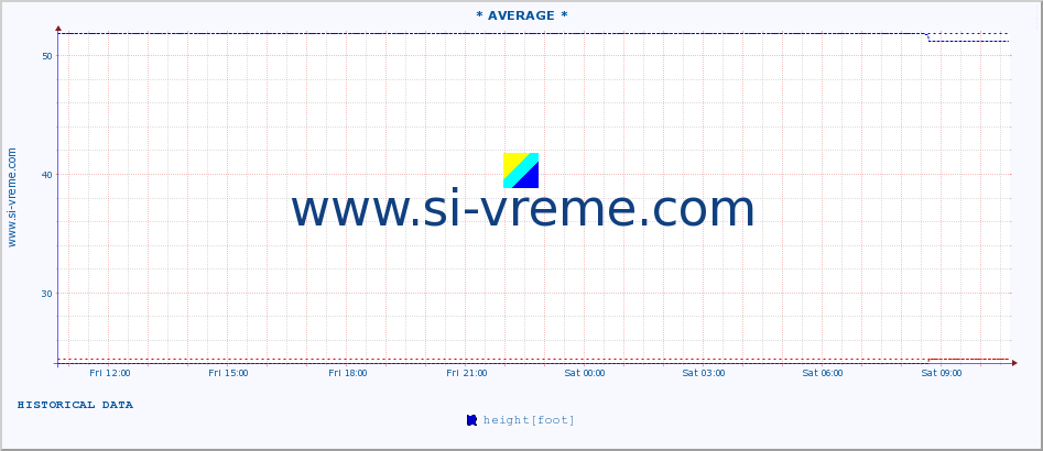  :: * AVERAGE * :: height |  |  :: last day / 5 minutes.