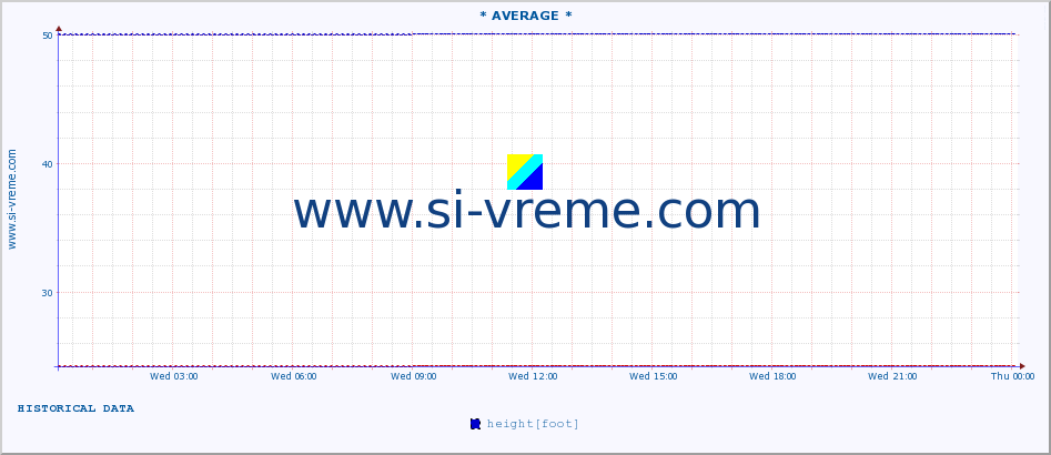  :: * AVERAGE * :: height |  |  :: last day / 5 minutes.