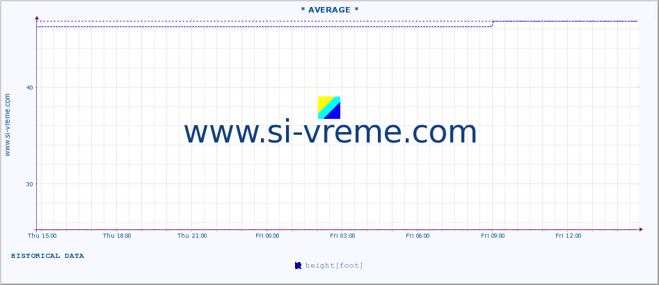  :: * AVERAGE * :: height |  |  :: last day / 5 minutes.