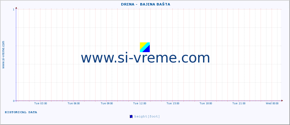  ::  DRINA -  BAJINA BAŠTA :: height |  |  :: last day / 5 minutes.