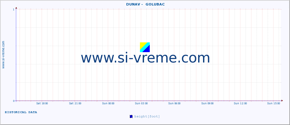  ::  DUNAV -  GOLUBAC :: height |  |  :: last day / 5 minutes.