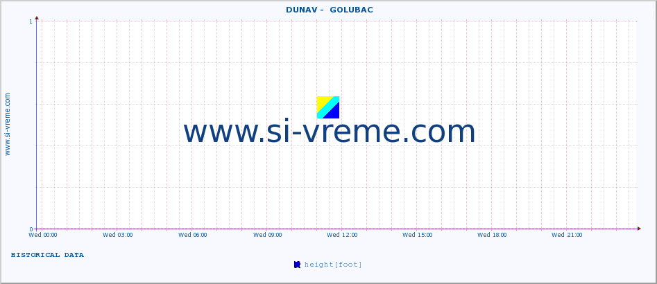  ::  DUNAV -  GOLUBAC :: height |  |  :: last day / 5 minutes.