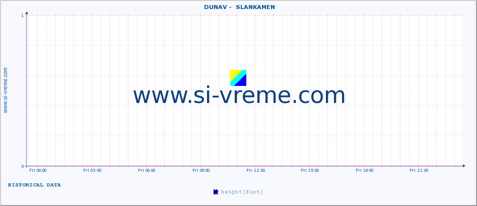  ::  DUNAV -  SLANKAMEN :: height |  |  :: last day / 5 minutes.