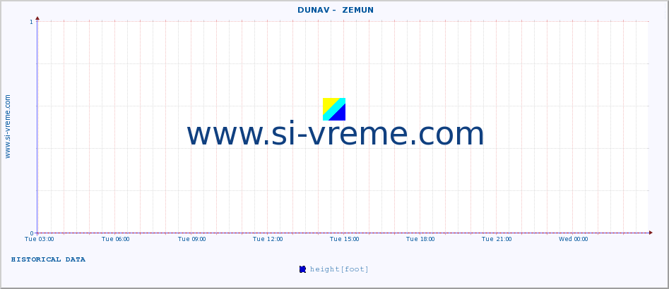  ::  DUNAV -  ZEMUN :: height |  |  :: last day / 5 minutes.