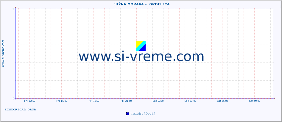  ::  JUŽNA MORAVA -  GRDELICA :: height |  |  :: last day / 5 minutes.