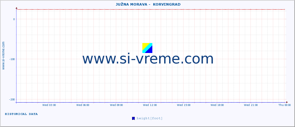  ::  JUŽNA MORAVA -  KORVINGRAD :: height |  |  :: last day / 5 minutes.