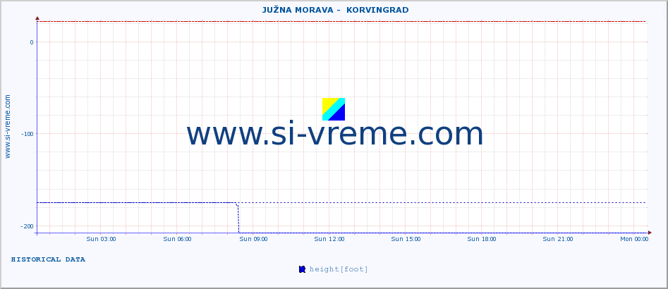  ::  JUŽNA MORAVA -  KORVINGRAD :: height |  |  :: last day / 5 minutes.