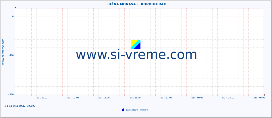  ::  JUŽNA MORAVA -  KORVINGRAD :: height |  |  :: last day / 5 minutes.