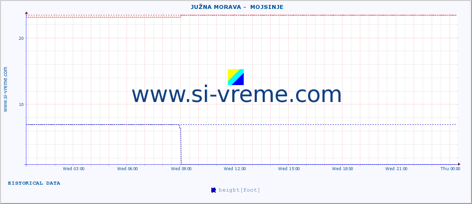  ::  JUŽNA MORAVA -  MOJSINJE :: height |  |  :: last day / 5 minutes.