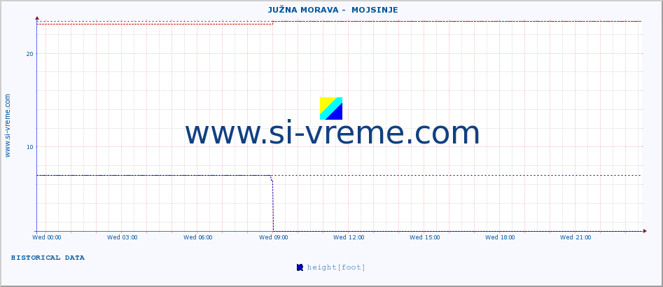  ::  JUŽNA MORAVA -  MOJSINJE :: height |  |  :: last day / 5 minutes.