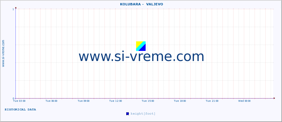  ::  KOLUBARA -  VALJEVO :: height |  |  :: last day / 5 minutes.