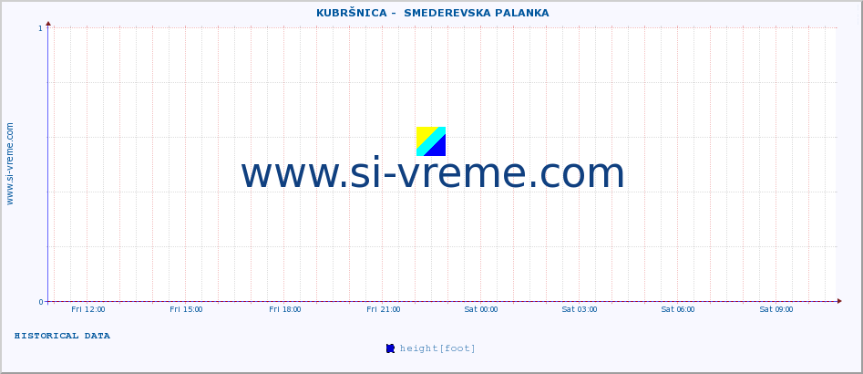 ::  KUBRŠNICA -  SMEDEREVSKA PALANKA :: height |  |  :: last day / 5 minutes.