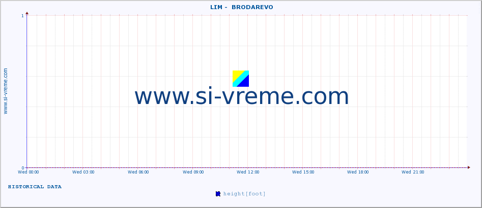  ::  LIM -  BRODAREVO :: height |  |  :: last day / 5 minutes.