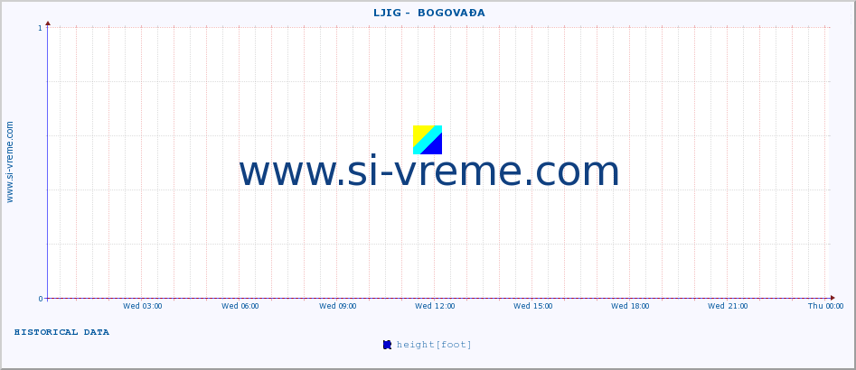  ::  LJIG -  BOGOVAĐA :: height |  |  :: last day / 5 minutes.