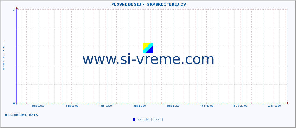  ::  PLOVNI BEGEJ -  SRPSKI ITEBEJ DV :: height |  |  :: last day / 5 minutes.