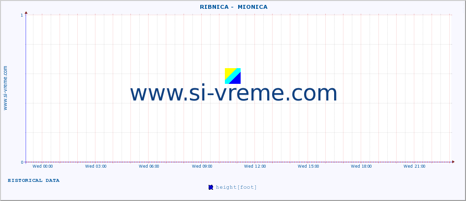  ::  RIBNICA -  MIONICA :: height |  |  :: last day / 5 minutes.