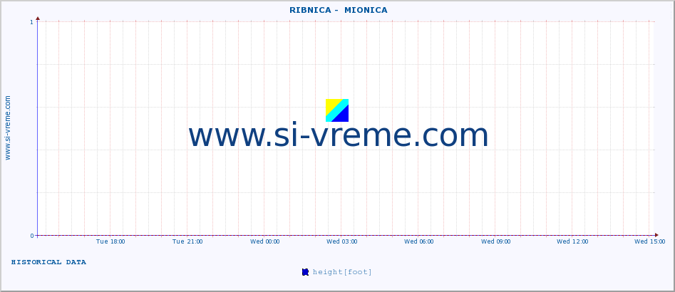  ::  RIBNICA -  MIONICA :: height |  |  :: last day / 5 minutes.