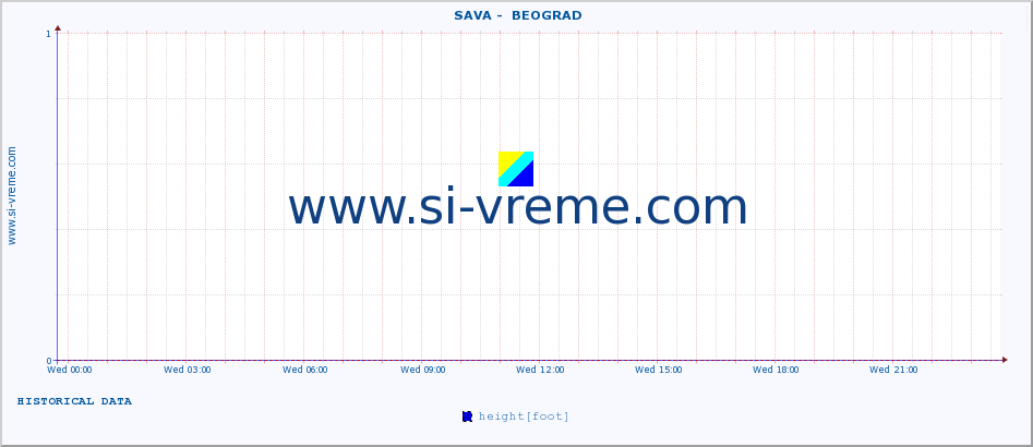  ::  SAVA -  BEOGRAD :: height |  |  :: last day / 5 minutes.