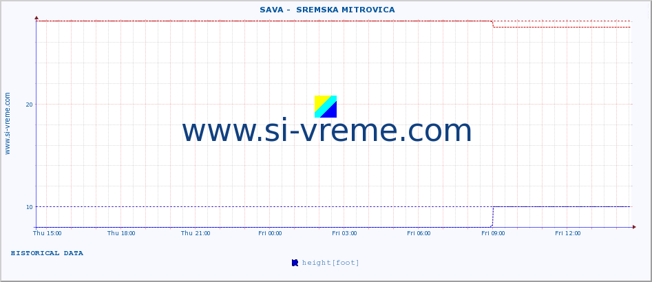  ::  SAVA -  SREMSKA MITROVICA :: height |  |  :: last day / 5 minutes.